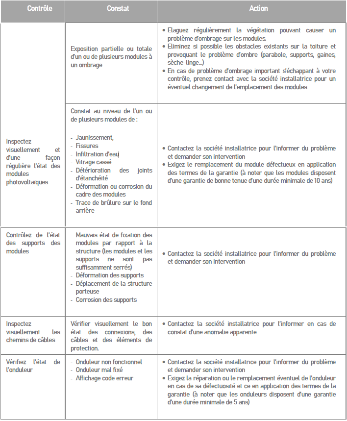 What are the control and/or maintenance actions to be carried out by the owner of the PV installation?